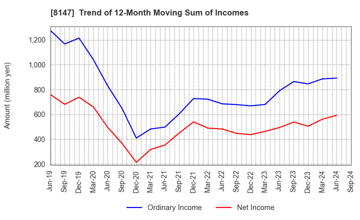 8147 TOMITA CO.,LTD.: Trend of 12-Month Moving Sum of Incomes