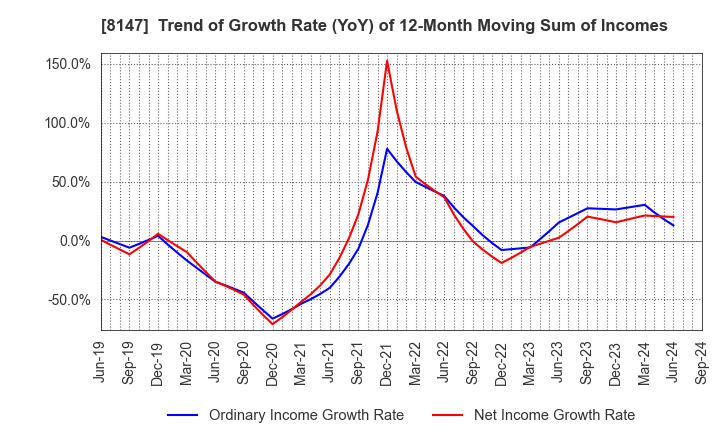 8147 TOMITA CO.,LTD.: Trend of Growth Rate (YoY) of 12-Month Moving Sum of Incomes