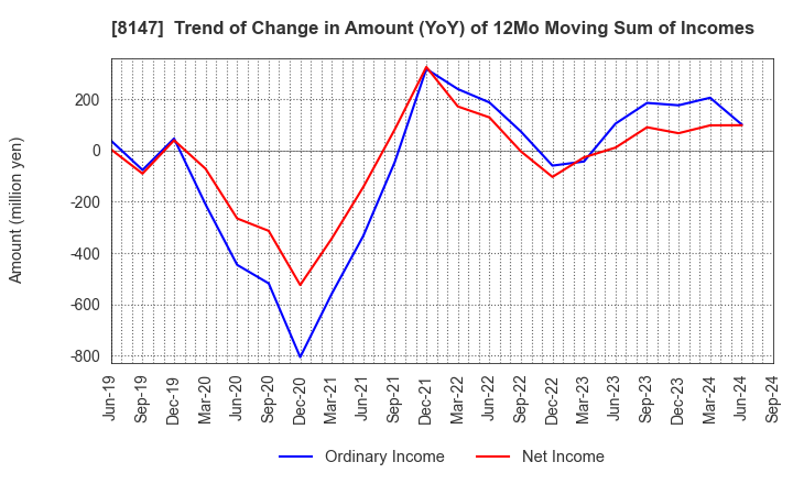 8147 TOMITA CO.,LTD.: Trend of Change in Amount (YoY) of 12Mo Moving Sum of Incomes