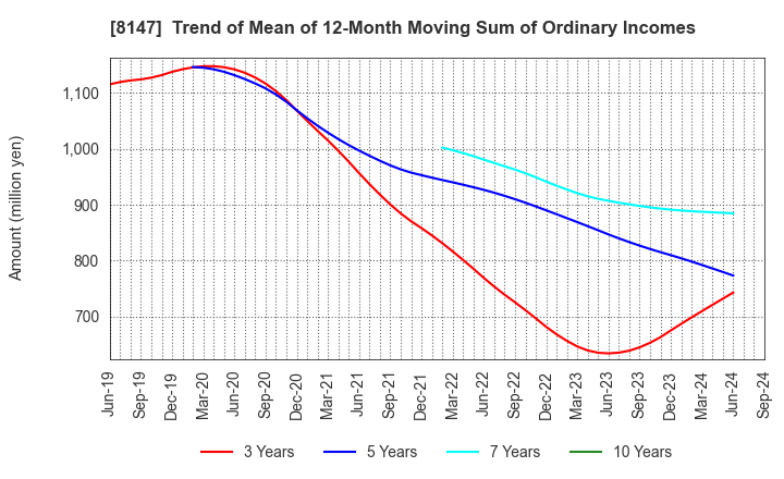 8147 TOMITA CO.,LTD.: Trend of Mean of 12-Month Moving Sum of Ordinary Incomes