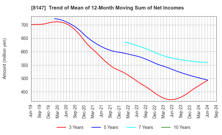 8147 TOMITA CO.,LTD.: Trend of Mean of 12-Month Moving Sum of Net Incomes