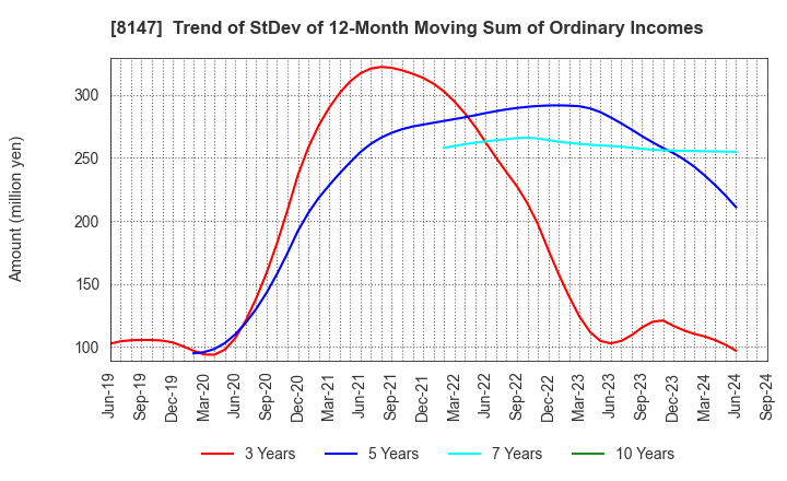 8147 TOMITA CO.,LTD.: Trend of StDev of 12-Month Moving Sum of Ordinary Incomes