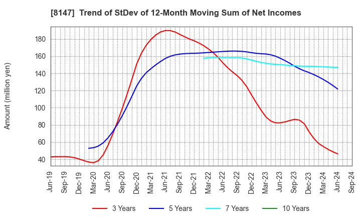 8147 TOMITA CO.,LTD.: Trend of StDev of 12-Month Moving Sum of Net Incomes