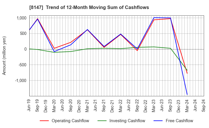 8147 TOMITA CO.,LTD.: Trend of 12-Month Moving Sum of Cashflows