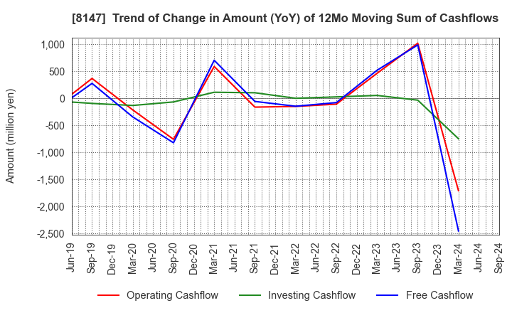 8147 TOMITA CO.,LTD.: Trend of Change in Amount (YoY) of 12Mo Moving Sum of Cashflows