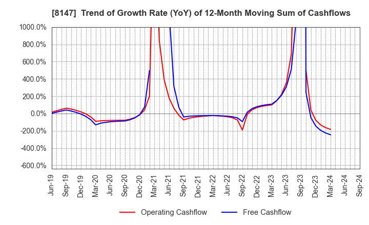 8147 TOMITA CO.,LTD.: Trend of Growth Rate (YoY) of 12-Month Moving Sum of Cashflows