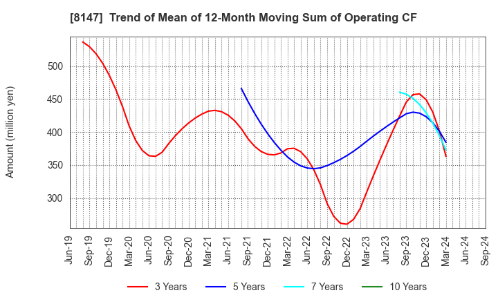 8147 TOMITA CO.,LTD.: Trend of Mean of 12-Month Moving Sum of Operating CF