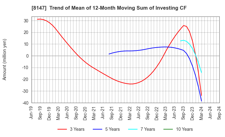 8147 TOMITA CO.,LTD.: Trend of Mean of 12-Month Moving Sum of Investing CF