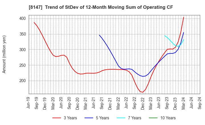 8147 TOMITA CO.,LTD.: Trend of StDev of 12-Month Moving Sum of Operating CF