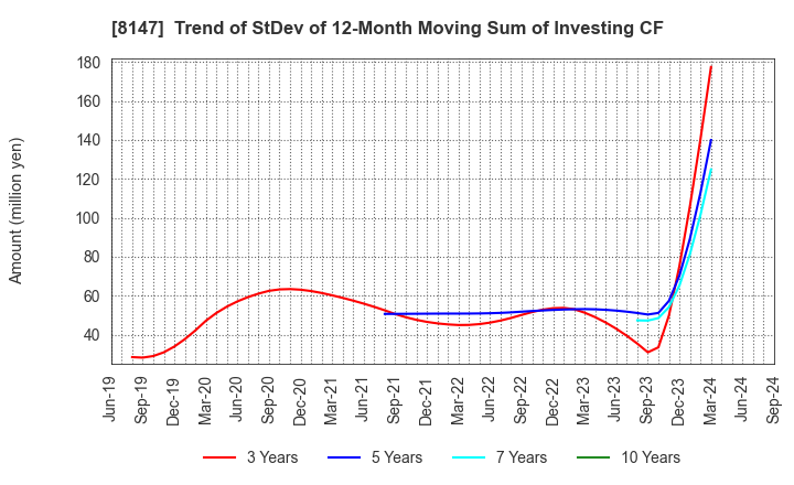 8147 TOMITA CO.,LTD.: Trend of StDev of 12-Month Moving Sum of Investing CF