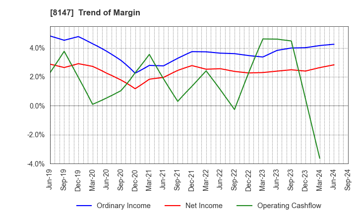 8147 TOMITA CO.,LTD.: Trend of Margin