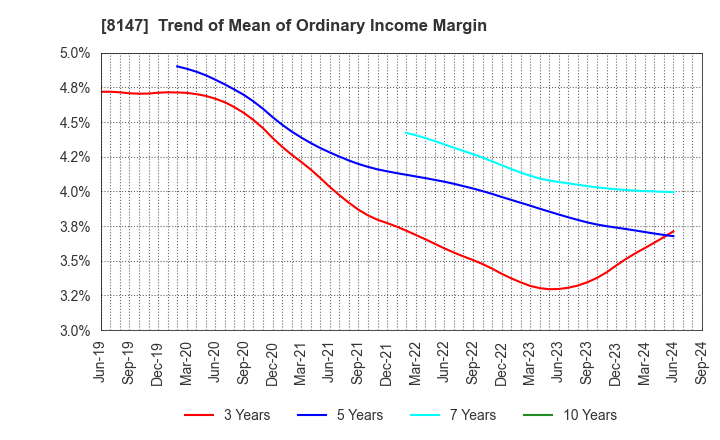 8147 TOMITA CO.,LTD.: Trend of Mean of Ordinary Income Margin