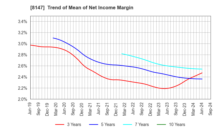 8147 TOMITA CO.,LTD.: Trend of Mean of Net Income Margin