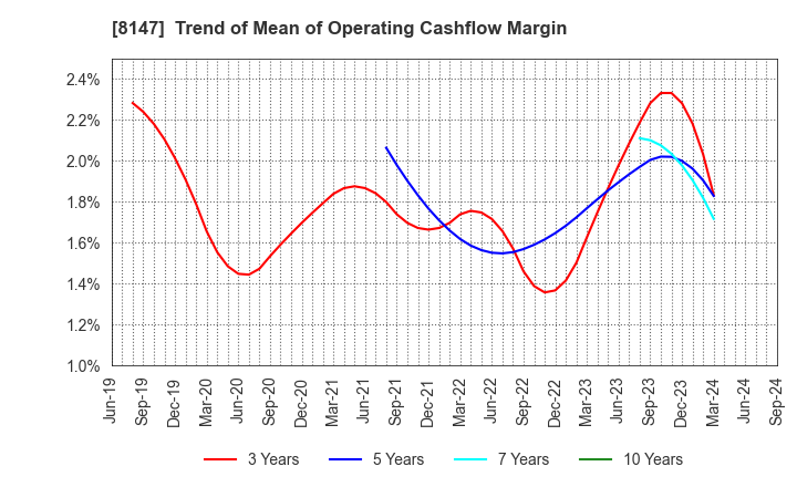 8147 TOMITA CO.,LTD.: Trend of Mean of Operating Cashflow Margin