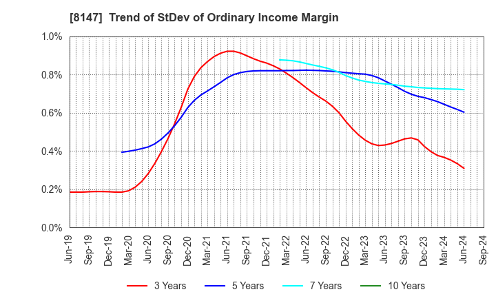 8147 TOMITA CO.,LTD.: Trend of StDev of Ordinary Income Margin