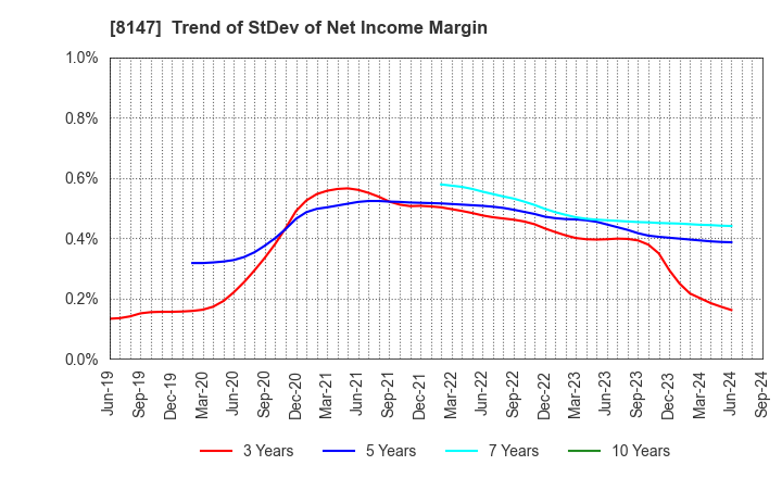 8147 TOMITA CO.,LTD.: Trend of StDev of Net Income Margin