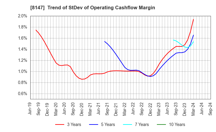 8147 TOMITA CO.,LTD.: Trend of StDev of Operating Cashflow Margin