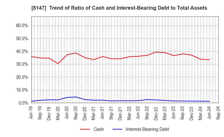 8147 TOMITA CO.,LTD.: Trend of Ratio of Cash and Interest-Bearing Debt to Total Assets