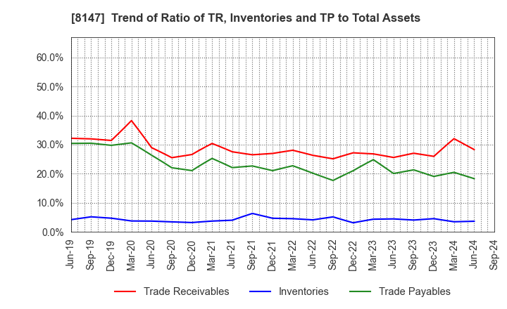 8147 TOMITA CO.,LTD.: Trend of Ratio of TR, Inventories and TP to Total Assets