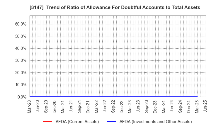 8147 TOMITA CO.,LTD.: Trend of Ratio of Allowance For Doubtful Accounts to Total Assets
