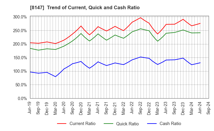 8147 TOMITA CO.,LTD.: Trend of Current, Quick and Cash Ratio