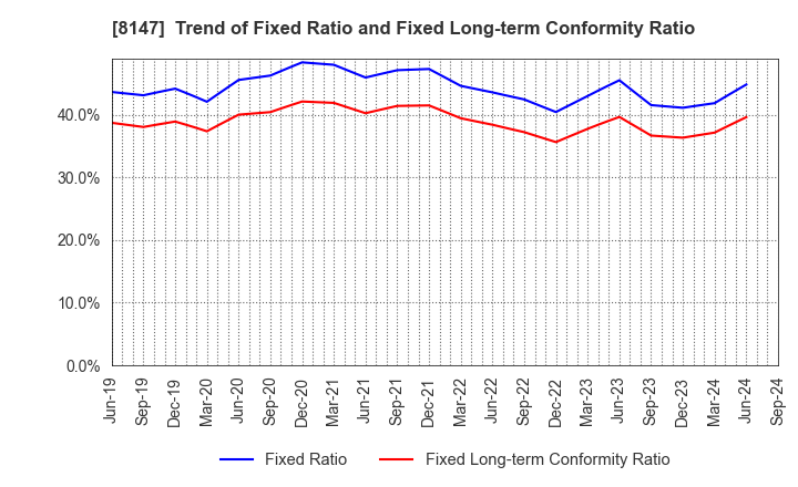 8147 TOMITA CO.,LTD.: Trend of Fixed Ratio and Fixed Long-term Conformity Ratio