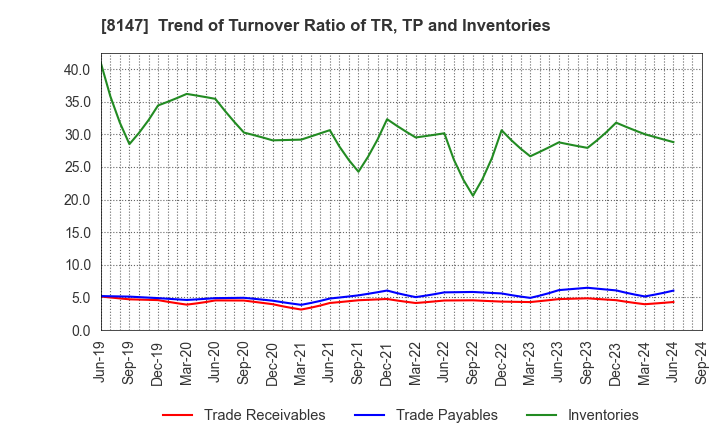 8147 TOMITA CO.,LTD.: Trend of Turnover Ratio of TR, TP and Inventories