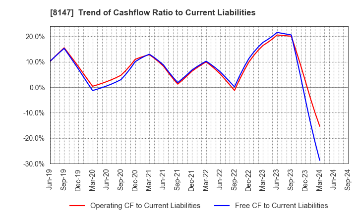 8147 TOMITA CO.,LTD.: Trend of Cashflow Ratio to Current Liabilities