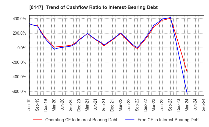 8147 TOMITA CO.,LTD.: Trend of Cashflow Ratio to Interest-Bearing Debt