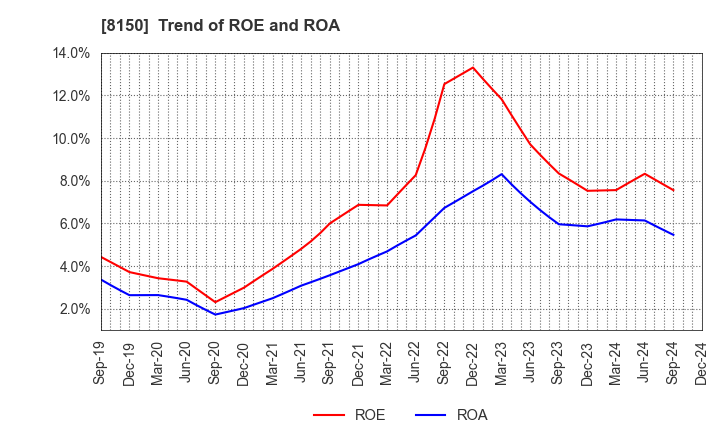 8150 SANSHIN ELECTRONICS CO.,LTD.: Trend of ROE and ROA