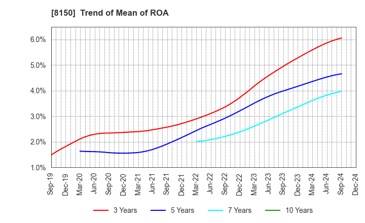 8150 SANSHIN ELECTRONICS CO.,LTD.: Trend of Mean of ROA