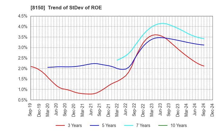 8150 SANSHIN ELECTRONICS CO.,LTD.: Trend of StDev of ROE