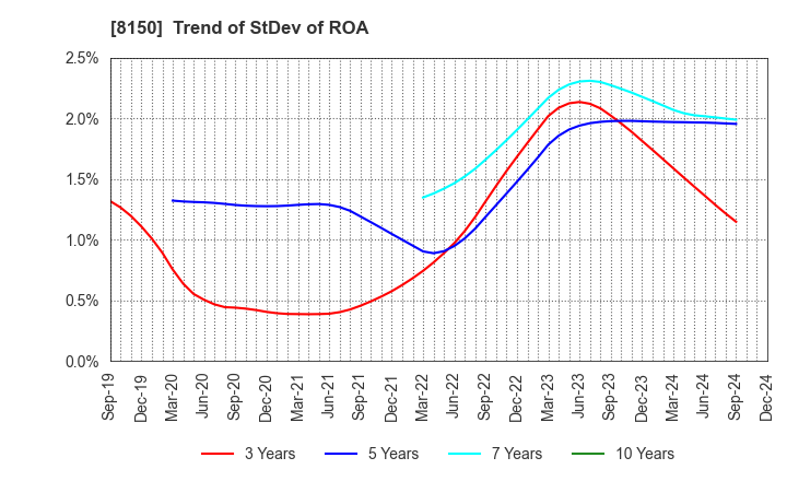 8150 SANSHIN ELECTRONICS CO.,LTD.: Trend of StDev of ROA