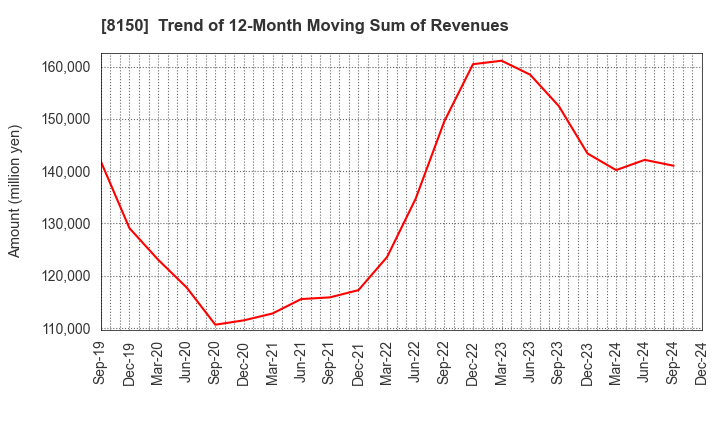 8150 SANSHIN ELECTRONICS CO.,LTD.: Trend of 12-Month Moving Sum of Revenues