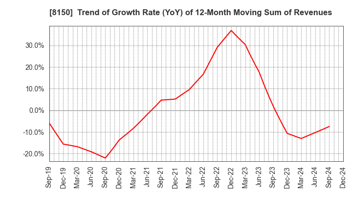 8150 SANSHIN ELECTRONICS CO.,LTD.: Trend of Growth Rate (YoY) of 12-Month Moving Sum of Revenues