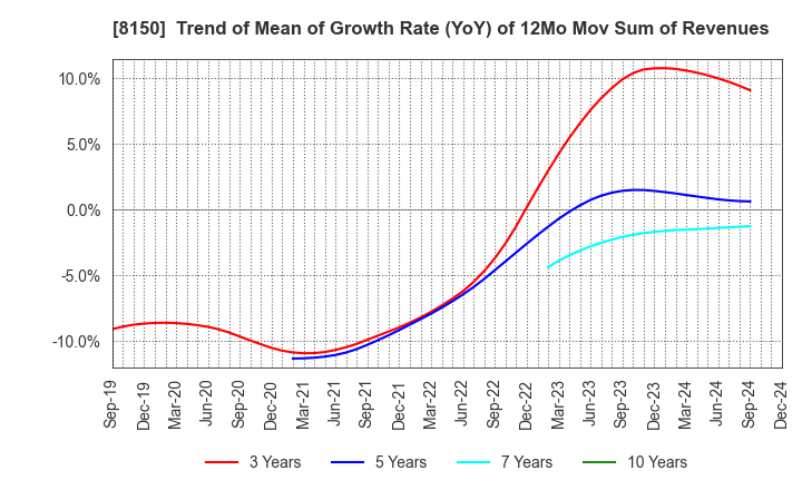 8150 SANSHIN ELECTRONICS CO.,LTD.: Trend of Mean of Growth Rate (YoY) of 12Mo Mov Sum of Revenues