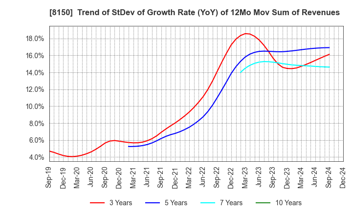 8150 SANSHIN ELECTRONICS CO.,LTD.: Trend of StDev of Growth Rate (YoY) of 12Mo Mov Sum of Revenues