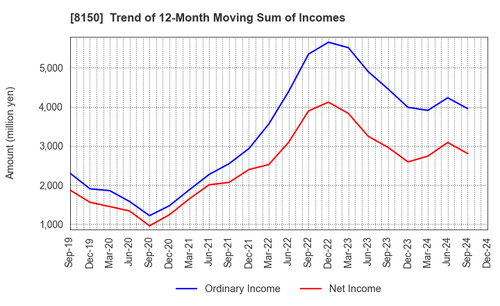 8150 SANSHIN ELECTRONICS CO.,LTD.: Trend of 12-Month Moving Sum of Incomes