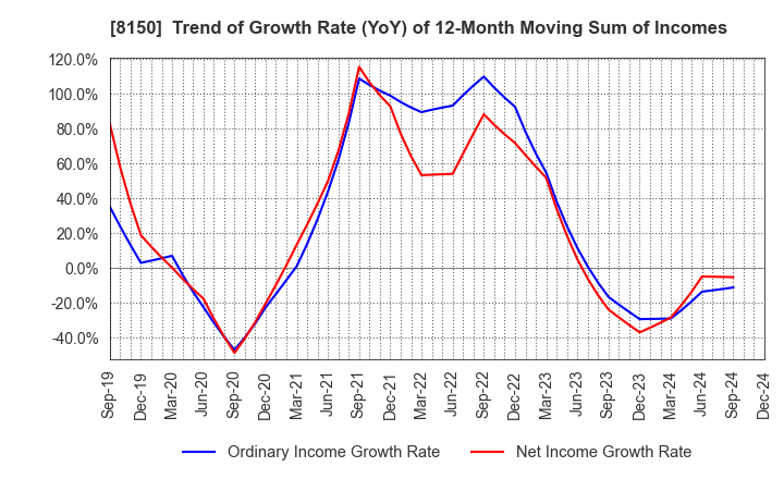 8150 SANSHIN ELECTRONICS CO.,LTD.: Trend of Growth Rate (YoY) of 12-Month Moving Sum of Incomes