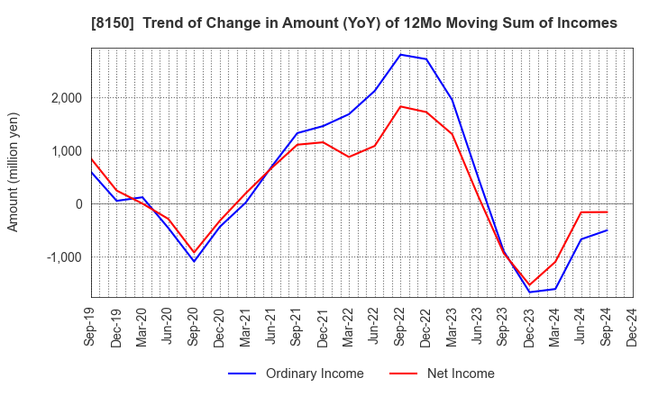 8150 SANSHIN ELECTRONICS CO.,LTD.: Trend of Change in Amount (YoY) of 12Mo Moving Sum of Incomes