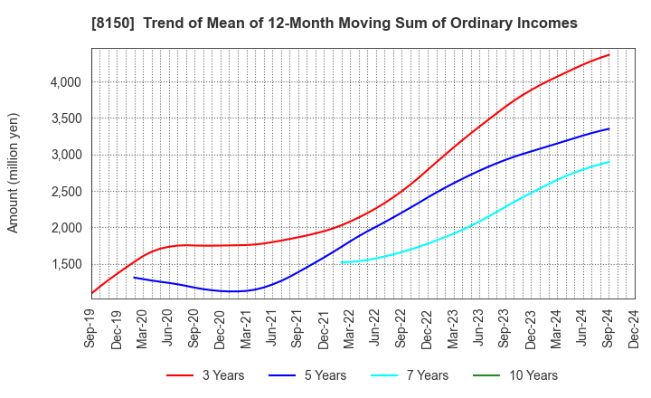 8150 SANSHIN ELECTRONICS CO.,LTD.: Trend of Mean of 12-Month Moving Sum of Ordinary Incomes