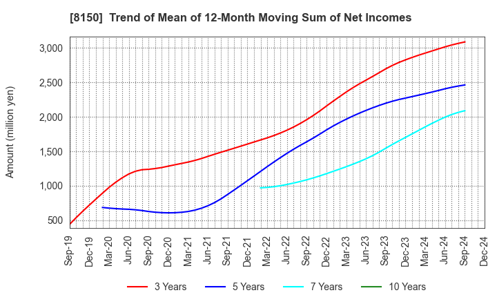 8150 SANSHIN ELECTRONICS CO.,LTD.: Trend of Mean of 12-Month Moving Sum of Net Incomes