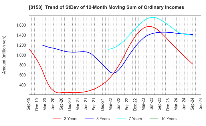 8150 SANSHIN ELECTRONICS CO.,LTD.: Trend of StDev of 12-Month Moving Sum of Ordinary Incomes