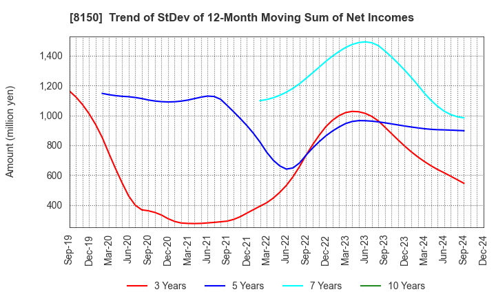 8150 SANSHIN ELECTRONICS CO.,LTD.: Trend of StDev of 12-Month Moving Sum of Net Incomes