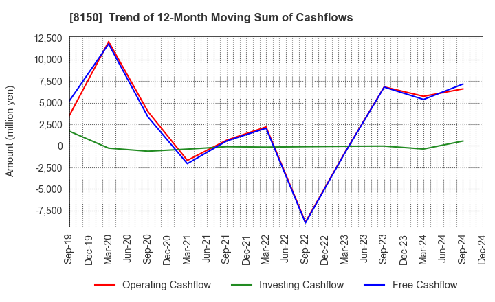 8150 SANSHIN ELECTRONICS CO.,LTD.: Trend of 12-Month Moving Sum of Cashflows