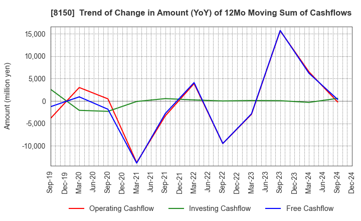 8150 SANSHIN ELECTRONICS CO.,LTD.: Trend of Change in Amount (YoY) of 12Mo Moving Sum of Cashflows