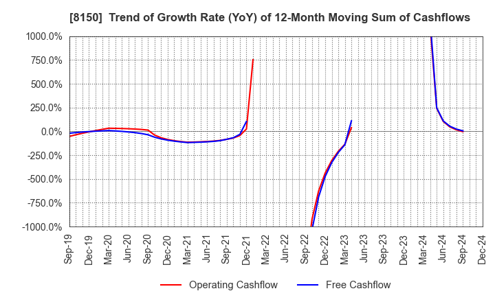 8150 SANSHIN ELECTRONICS CO.,LTD.: Trend of Growth Rate (YoY) of 12-Month Moving Sum of Cashflows