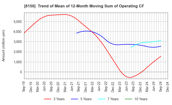 8150 SANSHIN ELECTRONICS CO.,LTD.: Trend of Mean of 12-Month Moving Sum of Operating CF