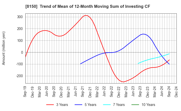 8150 SANSHIN ELECTRONICS CO.,LTD.: Trend of Mean of 12-Month Moving Sum of Investing CF