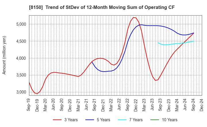 8150 SANSHIN ELECTRONICS CO.,LTD.: Trend of StDev of 12-Month Moving Sum of Operating CF